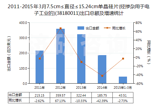 2011-2015年3月7.5cm≤直徑≤15.24cm單晶硅片(經(jīng)摻雜用于電子工業(yè)的)(38180011)出口總額及增速統(tǒng)計(jì)